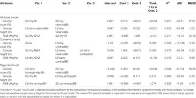 Mapping Forest Degradation and Contributing Factors in a Tropical Dry Forest